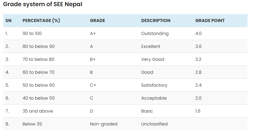 Grading System of Nepal |SEE Result